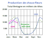 Vignette Image 5 : &Eacute;volution de la production de choux-fleurs en 2025, 2024, compar&eacute;e &agrave; la moyenne 2020-2024 en Bretagne (en milliers de t&ecirc;tes). Donn&eacute;es t&eacute;l&eacute;chargeables au format tableur sur cette page.