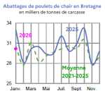 Vignette Image 3 : &Eacute;volution des abattages de poulets de chair en 2024,2023, compar&eacute; &agrave; la moyenne 2019-2023 en Bretagne (en tonnes de carcasses). Donn&eacute;es t&eacute;l&eacute;chargeables au format tableur sur cette page.