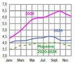 Vignette Image 4 : &Eacute;volution mensuelle des cours de la vache de r&eacute;forme P en 2024, 2025 compar&eacute;s &agrave; la moyenne 2020-2024 en Bretagne (en euros par kg de carcasse). Donn&eacute;es t&eacute;l&eacute;chargeables au format tableur sur cette page.