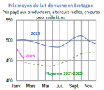 Vignette Image 2 : &Eacute;volution du prix du lait en 2024,2025 compar&eacute; &agrave; la moyenne 2020-2024 en Bretagne (en euros pour mille litres). Donn&eacute;es t&eacute;l&eacute;chargeables au format tableur sur cette page.