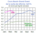 Vignette Image 4 : &Eacute;volution mensuelle des cours de la vache de r&eacute;forme P en 2025, 2026 compar&eacute;s &agrave; la moyenne 2021-2025 en Bretagne (en euros par kg de carcasse). Donn&eacute;es t&eacute;l&eacute;chargeables au format tableur sur cette page.