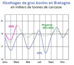 Vignette Image 1 : &Eacute;volution des abattages de gros bovins en 2026,2025, compar&eacute; &agrave; la moyenne 2021-2025 en Bretagne (en tonnes de carcasse). Donn&eacute;es t&eacute;l&eacute;chargeables au format tableur sur cette page.