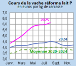 Vignette Image 4 : Évolution mensuelle des cours de la vache de réforme P en 2024, 2025 comparés à la moyenne 2020-2024 en Bretagne (en euros par kg de carcasse)