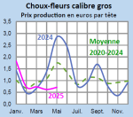 Vignette Image 5 : Évolution mensuelle des cours du chou-fleur en 2024, 2025 comparés à la moyenne 2020-2024 en Bretagne (prix production en euros par tête)