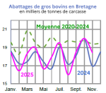 Vignette Image 1 : &Eacute;volution des abattages de gros bovins en 2024,2023, compar&eacute; &agrave; la moyenne 2019-2023 en Bretagne (en tonnes de carcasse). Donn&eacute;es t&eacute;l&eacute;chargeables au format tableur sur cette page.