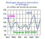 Vignette Image 2 : &Eacute;volution mensuelle des abattages de porcs charcutiers en 2024 et 2023 compar&eacute;s &agrave; la moyenne 2020-2024 en Bretagne (en milliers de tonnes de carcasse). Donn&eacute;es t&eacute;l&eacute;chargeables au format tableur sur cette page.
