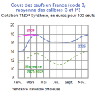 Vignette Image 3 : &Eacute;volution mensuelle des cours nationaux des oeufs en 2025, 2026 compar&eacute;s &agrave; la moyenne 2021-2025, cotation TNO* Synth&egrave;se, en euros pour 100 &oelig;ufs. Donn&eacute;es t&eacute;l&eacute;chargeables au format tableur sur cette page.