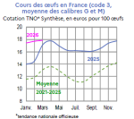 Vignette Image 3 : &Eacute;volution mensuelle des cours nationaux des oeufs en 2024, 2025 compar&eacute;s &agrave; la moyenne 2020-2024, cotation TNO* Synth&egrave;se, en euros pour 100 &oelig;ufs. Donn&eacute;es t&eacute;l&eacute;chargeables au format tableur sur cette page.