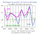 Vignette Image 3 : &Eacute;volution des abattages de poulets de chair en 2024,2023, compar&eacute; &agrave; la moyenne 2019-2023 en Bretagne (en tonnes de carcasses). Donn&eacute;es t&eacute;l&eacute;chargeables au format tableur sur cette page.