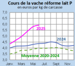 Vignette Image 4 : Évolution mensuelle des cours de la vache de réforme P en 2024, 2025 comparés à la moyenne 2020-2024 en Bretagne (en euros par kg de carcasse)