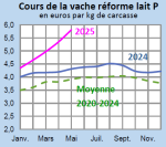 Vignette Image 4 : Évolution mensuelle des cours de la vache de réforme P en 2024, 2025 comparés à la moyenne 2020-2024 en Bretagne (en euros par kg de carcasse)
