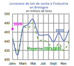 Vignette Image 4 : &Eacute;volution des livraisons de lait en 2024,2023, compar&eacute;es &agrave; la moyenne 2019-2023, en Bretagne (en millions de litres). Donn&eacute;es t&eacute;l&eacute;chargeables au format tableur sur cette page.