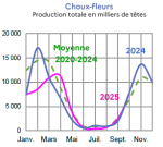 Vignette Image 5 : Évolution de la production de choux-fleurs en 2025, 2024, comparée à la moyenne 2020-2024 en Bretagne (en milliers de têtes). Données téléchargeables au format tableur sur cette page.