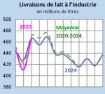 Vignette Image 4 : Évolution des livraisons de lait en 2024,2023, comparées à la moyenne 2019-2023, en Bretagne (en millions de litres)