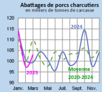 Vignette Image 2 : Évolution mensuelle des abattages de porcs charcutiers en 2024 et 2023 comparés à la moyenne 2020-2024 en Bretagne (en milliers de tonnes de carcasse)