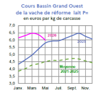 Vignette Image 4 : &Eacute;volution mensuelle des cours de la vache de r&eacute;forme P en 2025 et 2026, compar&eacute;s &agrave; la moyenne 2021-2025 en Bretagne (en euros par kg de carcasse). Donn&eacute;es t&eacute;l&eacute;chargeables au format tableur sur cette page.
