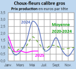 Vignette Image 5 : Évolution mensuelle des cours du chou-fleur en 2024, 2025 comparés à la moyenne 2020-2024 en Bretagne (prix production en euros par tête)