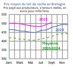 Vignette Image 2 : Évolution du prix du lait en 2024,2025 comparé à la moyenne 2020-2024 en Bretagne (en euros pour mille litres). Données téléchargeables au format tableur sur cette page.