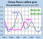 Vignette Image 5 : Évolution mensuelle des cours du chou-fleur en 2024, 2025 comparés à la moyenne 2020-2024 en Bretagne (prix production en euros par tête)