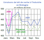 Vignette Image 4 : &Eacute;volution des livraisons de lait en 2026,2025, compar&eacute;es &agrave; la moyenne 2021-2025, en Bretagne (en millions de litres). Donn&eacute;es t&eacute;l&eacute;chargeables au format tableur sur cette page.