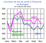 Vignette Image 4 : &Eacute;volution des livraisons de lait en 2024,2023, compar&eacute;es &agrave; la moyenne 2019-2023, en Bretagne (en millions de litres). Donn&eacute;es t&eacute;l&eacute;chargeables au format tableur sur cette page.