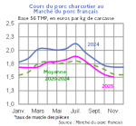 Vignette Image 1 : &Eacute;volution mensuelle des cours du porc charcutier en 2024, 2025 compar&eacute;s &agrave; la moyenne 2020-2024, base 56 TMP, en euros par kg de carcasse. Donn&eacute;es t&eacute;l&eacute;chargeables au format tableur sur cette page.
