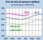 Vignette Image 2 : Évolution du prix du lait en 2024,2025 comparé à la moyenne 2020-2024 en Bretagne (en euros pour mille litres)