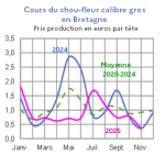 Vignette Image 5 : &Eacute;volution mensuelle des cours du chou-fleur en 2024, 2025 compar&eacute;s &agrave; la moyenne 2020-2024 en Bretagne (prix production en euros par t&ecirc;te). Donn&eacute;es t&eacute;l&eacute;chargeables au format tableur sur cette page.
