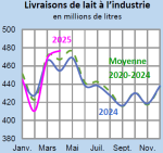 Vignette Image 4 : Évolution des livraisons de lait en 2024,2023, comparées à la moyenne 2019-2023, en Bretagne (en millions de litres)
