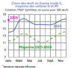 Vignette Image 3 : &Eacute;volution mensuelle des cours nationaux des oeufs en 2024, 2025 compar&eacute;s &agrave; la moyenne 2020-2024, cotation TNO* Synth&egrave;se, en euros pour 100 &oelig;ufs. Donn&eacute;es t&eacute;l&eacute;chargeables au format tableur sur cette page.