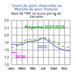 Vignette Image 1 : &Eacute;volution mensuelle des cours du porc charcutier en 2025, 2026 compar&eacute;s &agrave; la moyenne 2021-2025, base 56 TMP, en euros par kg de carcasse. Donn&eacute;es t&eacute;l&eacute;chargeables au format tableur sur cette page.