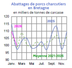 Vignette Image 2 : &Eacute;volution mensuelle des abattages de porcs charcutiers en 2024 et 2023 compar&eacute;s &agrave; la moyenne 2020-2024 en Bretagne (en milliers de tonnes de carcasse). Donn&eacute;es t&eacute;l&eacute;chargeables au format tableur sur cette page.