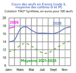 Vignette Image 3 : &Eacute;volution mensuelle des cours nationaux des oeufs en 2024, 2025 compar&eacute;s &agrave; la moyenne 2020-2024, cotation TNO* Synth&egrave;se, en euros pour 100 &oelig;ufs. Donn&eacute;es t&eacute;l&eacute;chargeables au format tableur sur cette page.