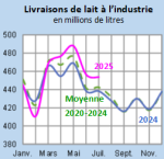 Vignette Image 4 : Évolution des livraisons de lait en 2024,2023, comparées à la moyenne 2019-2023, en Bretagne (en millions de litres)
