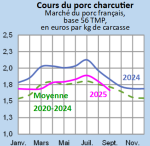 Vignette Image 1 : Évolution mensuelle des cours du porc charcutier en 2024, 2025 comparés à la moyenne 2020-2024, base 56 TMP, en euros par kg de carcasse