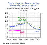 Vignette Image 1 : &Eacute;volution mensuelle des cours du porc charcutier en 2025 et 2026, compar&eacute;s &agrave; la moyenne 2021-2025, base 56 TMP, en euros par kg de carcasse. Donn&eacute;es t&eacute;l&eacute;chargeables au format tableur sur cette page.