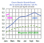 Vignette Image 4 : &Eacute;volution mensuelle des cours de la vache de r&eacute;forme P en 2024, 2025 compar&eacute;s &agrave; la moyenne 2020-2024 en Bretagne (en euros par kg de carcasse). Donn&eacute;es t&eacute;l&eacute;chargeables au format tableur sur cette page.