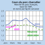 Vignette Image 1 : Évolution mensuelle des cours du porc charcutier en 2024, 2025 comparés à la moyenne 2020-2024, base 56 TMP, en euros par kg de carcasse