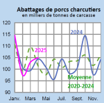Vignette Image 2 : Évolution mensuelle des abattages de porcs charcutiers en 2024 et 2023 comparés à la moyenne 2020-2024 en Bretagne (en milliers de tonnes de carcasse)