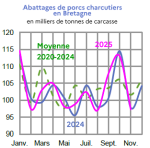 Vignette Image 2 : &Eacute;volution mensuelle des abattages de porcs charcutiers en 2024 et 2023 compar&eacute;s &agrave; la moyenne 2020-2024 en Bretagne (en milliers de tonnes de carcasse). Donn&eacute;es t&eacute;l&eacute;chargeables au format tableur sur cette page.