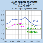Vignette Image 1 : Évolution mensuelle des cours du porc charcutier en 2024, 2025 comparés à la moyenne 2020-2024, base 56 TMP, en euros par kg de carcasse