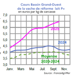 Vignette Image 4 : Évolution mensuelle des cours de la vache de réforme P en 2024, 2025 comparés à la moyenne 2020-2024 en Bretagne (en euros par kg de carcasse). Données téléchargeables au format tableur sur cette page.
