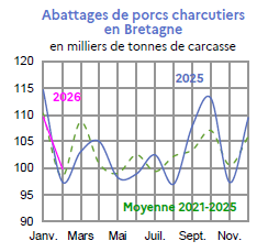Image 2 : &Eacute;volution mensuelle des abattages de porcs charcutiers en 2024 et 2023 compar&eacute;s &agrave; la moyenne 2020-2024 en Bretagne (en milliers de tonnes de carcasse). Donn&eacute;es t&eacute;l&eacute;chargeables au format tableur sur cette page.