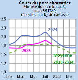 Image 1 : Évolution mensuelle des cours du porc charcutier en 2024, 2025 comparés à la moyenne 2020-2024, base 56 TMP, en euros par kg de carcasse