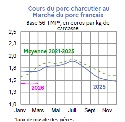 Image 1 : &Eacute;volution mensuelle des cours du porc charcutier en 2025, 2026 compar&eacute;s &agrave; la moyenne 2021-2025, base 56 TMP, en euros par kg de carcasse. Donn&eacute;es t&eacute;l&eacute;chargeables au format tableur sur cette page.