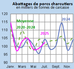 Image 2 : Évolution mensuelle des abattages de porcs charcutiers en 2024 et 2023 comparés à la moyenne 2020-2024 en Bretagne (en milliers de tonnes de carcasse)
