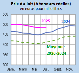 Image 2 : Évolution du prix du lait en 2024,2025 comparé à la moyenne 2020-2024 en Bretagne (en euros pour mille litres)