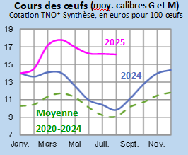 Image 3 : Évolution mensuelle des cours nationaux des oeufs en 2024, 2025 comparés à la moyenne 2020-2024, cotation TNO* Synthèse, en euros pour 100 œufs