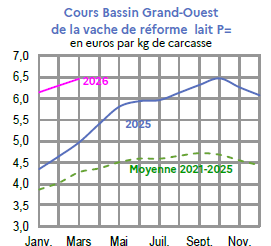 Image 4 : &Eacute;volution mensuelle des cours de la vache de r&eacute;forme P en 2024, 2025 compar&eacute;s &agrave; la moyenne 2020-2024 en Bretagne (en euros par kg de carcasse). Donn&eacute;es t&eacute;l&eacute;chargeables au format tableur sur cette page.