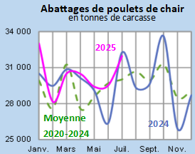 Image 3 : Évolution des abattages de poulets de chair en 2024,2023, comparé à la moyenne 2019-2023 en Bretagne (en tonnes de carcasses)